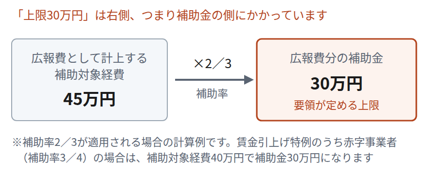広報費の30万円上限は補助金の側にかかる数字であり、補助率2／3の場合は広報費の補助対象経費45万円で補助金が上限30万円に達することを示した図