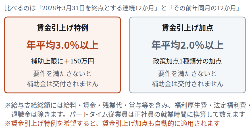 賃金引上げ特例は年平均3.0パーセント以上で補助上限に150万円の上乗せ、賃金引上げ加点は年平均2.0パーセント以上で採択審査の加点であり、どちらも未達なら補助金が交付されないことを示した比較図