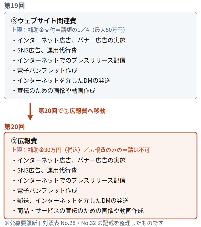 第19回ではウェブサイト関連費の対象例だったインターネット広告・SNS広告・プレスリリース配信・電子パンフレット・インターネットDM・宣伝用の画像や動画作成が、第20回では広報費の対象例に移ったことを示す図