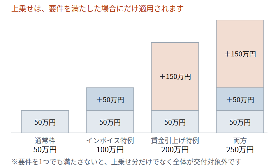 補助上限は通常枠50万円を土台に、インボイス特例で50万円、賃金引上げ特例で150万円が上乗せされ、両方を満たすと250万円になることを示した積み上げグラフ