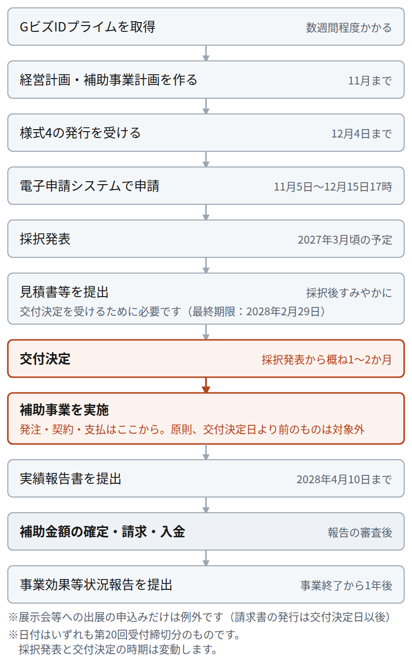 GビズID取得から事業効果報告までの流れ。原則として交付決定より前の発注・契約・支払は補助対象にならず、展示会等への出展申込みには例外があることを示した図