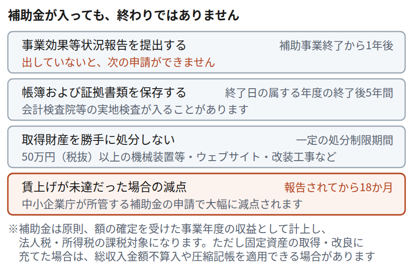 補助金の入金後も、事業効果等状況報告の提出、帳簿の5年間保存、取得財産の処分制限、賃上げ未達時の18か月の減点という義務が残ることを示した図。処分制限の期間は一定の期間と定められています