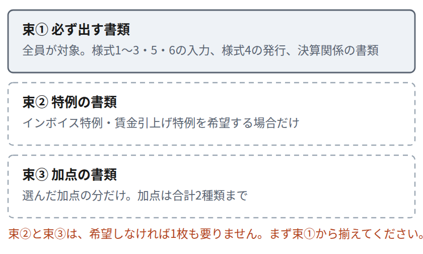 申請に必要な書類は、全員が出す必須の束と、特例を希望する場合だけ必要な束、選んだ加点の分だけ必要な束の3つに分かれることを示した図